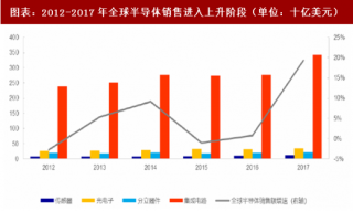 2018年中国半导体用靶材行业销售额占比分析及市场规模预测（图）