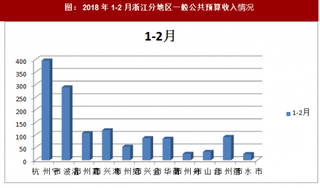 2018年1-2月浙江分地区一般公共预算收入情况