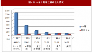 2018年2月浙江税收收入情况