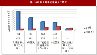 2018年2月浙江旅游人次情況