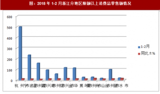 2018年1-2月浙江分地区限额以上消费品零售额情况