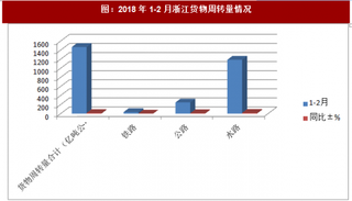 2018年1-2月浙江货物周转量情况