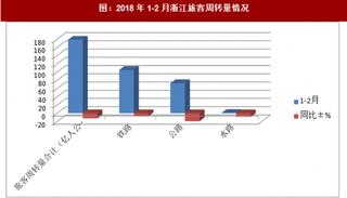 2018年1-2月浙江旅客周转量情况