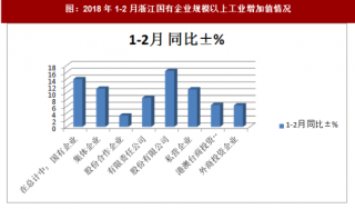 2018年1-2月浙江国有企业规模以上工业增加值情况