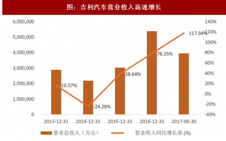 2018年我国汽车行业优秀企业吉利汽车竞争优势分析（图）