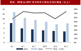 2018年中国电影行业观影需求变化及票房规模敏感性分析 （图）