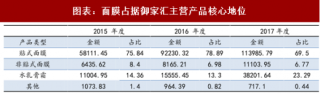 2018年中国化妆品行业御家汇公司面膜市场占比及营收情况分析（图）