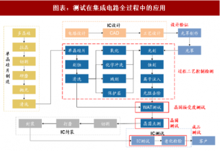 2018年中国半导体检测设备行业成本及市场空间分析（图）
