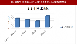 2018年1-2月浙江国有及国有控股规模以上工业增加值情况