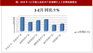 2018年1-2月浙江高技术产业规模以上工业增加值情况