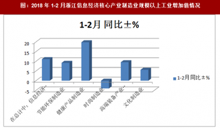 2018年1-2月浙江信息经济核心产业制造业规模以上工业增加值情况