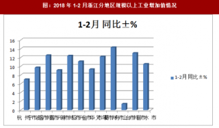 2018年1-2月浙江分地区规模以上工业增加值情况