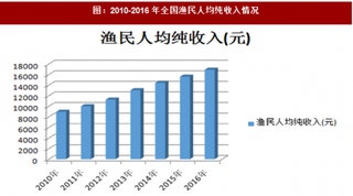 2010-2016年全国渔民人均纯收入情况