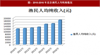 2010-2016年北京渔民人均纯收入情况