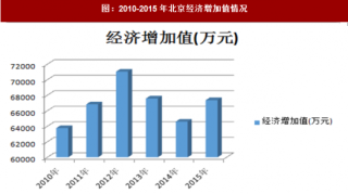 2010-2015年北京经济增加值情况