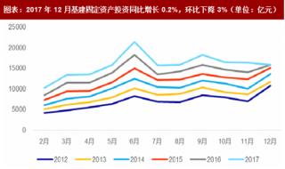 2018年中国机械行业下游市场固定资产投资及出口交货量分析（图）