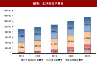 2018年中国钴行业消费结构及需求增量分析 （图）
