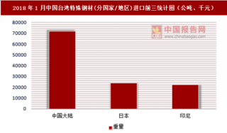 2018年1月中国台湾特殊钢材(分国家/地区)进口情况分析