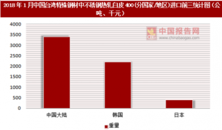 2018年1月中国台湾特殊钢材中不锈钢热轧白皮400(分国家/地区)进口情况分析