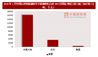 2018年1月中国台湾特殊钢材中不锈钢热轧白皮300(分国家/地区)进口情况分析