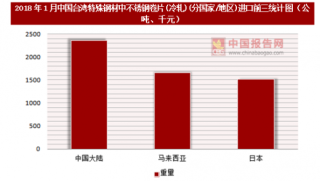 2018年1月中国台湾特殊钢材中不锈钢卷片(冷轧)(分国家/地区)进口情况分析