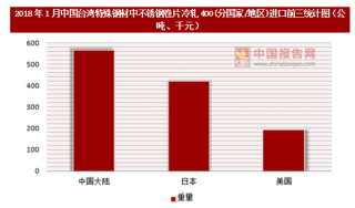 2018年1月中国台湾特殊钢材中不锈钢卷片冷轧400(分国家/地区)进口情况分析