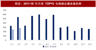2018年中国影视剧内容行业播放量分析及爱奇艺外购版权内容投入规模预测 （图）