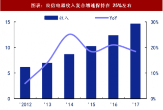 2018年中国低压电器行业集中度及成本结构分析（图）