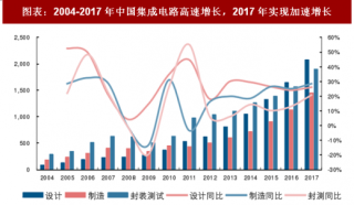 2018年中国集成电路行业市场销售额及贸易逆差分析（图）