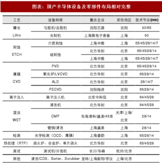 2018年中国半导体设备行业市场需求及销售规模分析（图）