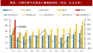 2018年1月中国天然气行业及其LNG、PNG进口量分析（图）
