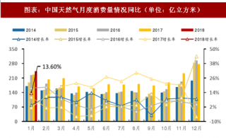 2018年1月中国天然气行业消费量及产量分析（图）
