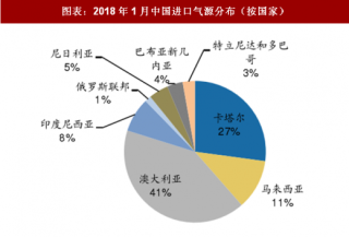 2018年1月中国天然气行业进口气源分布及均价走势分析（图）