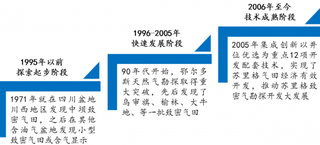 2018年我国致密气开发发展历程及销售价格分析（图）