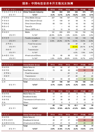 2018年中国电信行业资本开支及运营商4G基站数量分析（图）