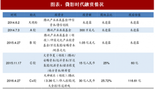 2018年中国在线票务行业票补来源及相关企业融资情况分析（图）