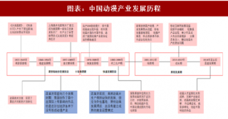 2018年中国动漫产业发展历程及盈利模式分析（图）