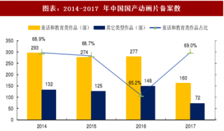 2018年中国电视动画行业备案数及产量分析 （图）