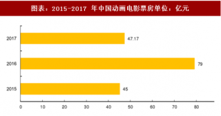 2018年中国动画电影行业票房收入及占比分析（图）