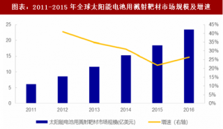 2018年中国太阳能电池用靶材行业市场规模及发展空间分析（图）