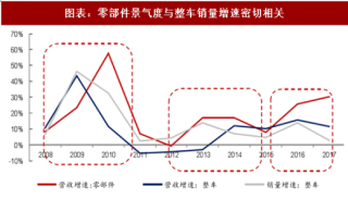 2018年中国零部件行业盈利能力及高景气驱动因素分析（图）