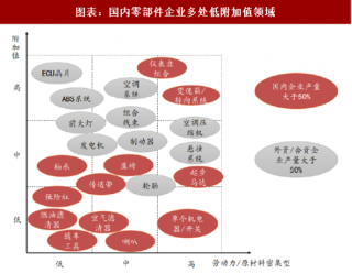 2018年中国汽车零部件行业企业研发费用率及发展路径分析（图）