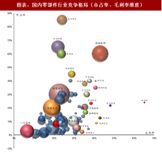 2018年中国汽车零部件行业竞争格局及福耀玻璃市占率分析（图）