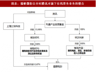 2018年中国在线票务行业市场规模及市场格局分析（图）