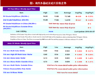 2018年2月份国内外多晶硅片价格涨跌预测分析（表）