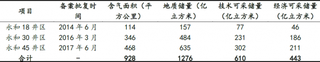 2018年我国致密气开采业优秀企业沃施股份竞争优势分析（图）