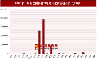 2017年1-12月全國各省市滌綸纖維產(chǎn)量分析