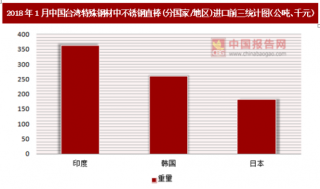2018年1月中国台湾特殊钢材中不锈钢直棒(分国家/地区)进口情况分析