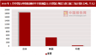 2018年1月中国台湾特殊钢材中不锈钢盘元(分国家/地区)进口情况分析