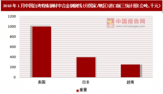 2018年1月中国台湾特殊钢材中合金钢钢线(分国家/地区)进口情况分析